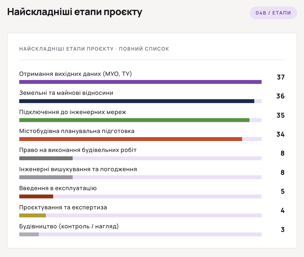 Головний корупційний ризик у забудові: як містобудівні умови гальмують галузь